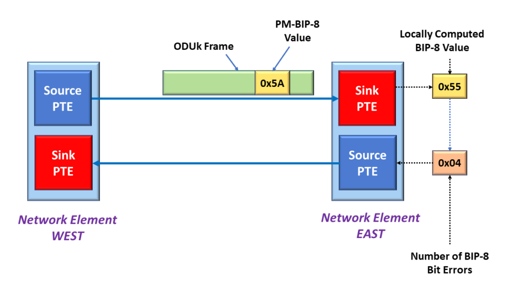 Sink PTE detects 4 PM-BIP-8 bit errors within its most recently received ODU frame