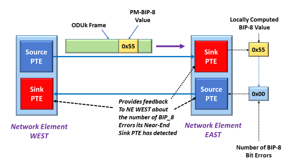 Sink PTE detects NO bit errors within the PM-BIP-8 byte - prepares to respond