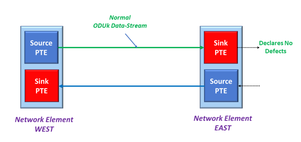 Sink PTE is NOT declaring a Service-Affecting Defect