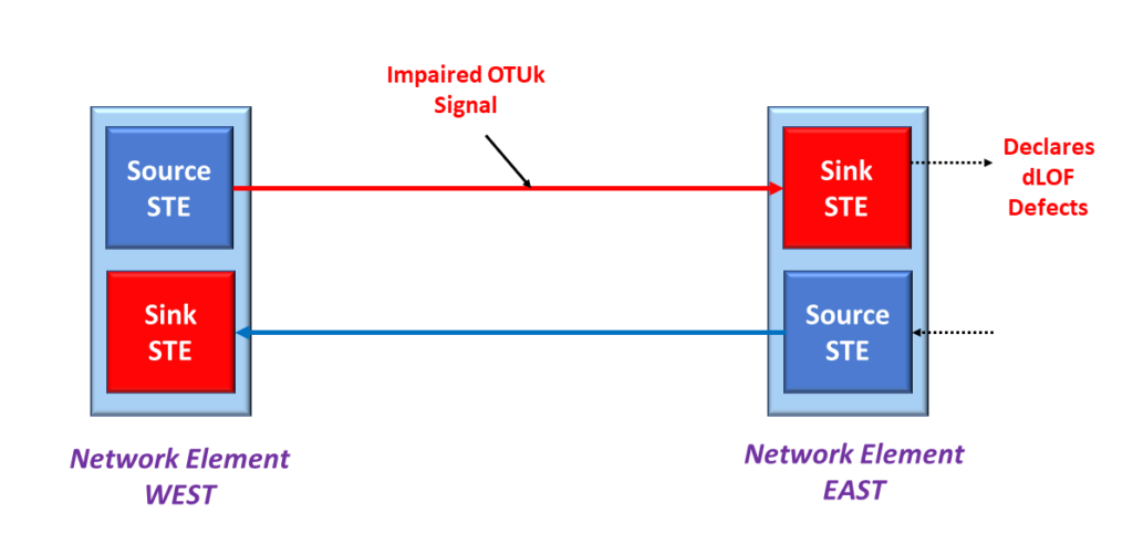 Sink STE declares dLOF Defect Condition