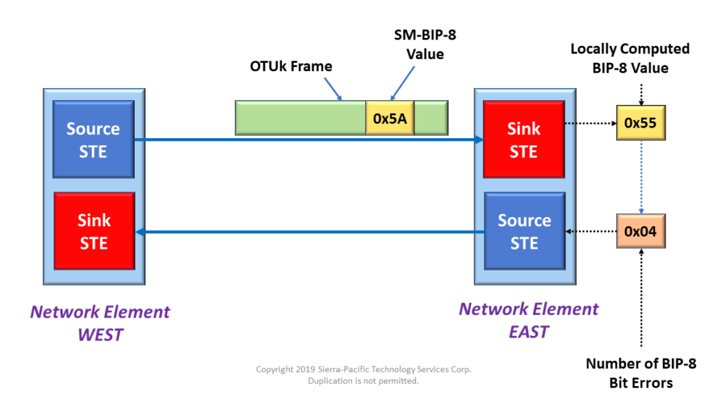 Sink STE detects 4 SM-BIP-8 bit errors within incoming OTU frame - prepares to Respond