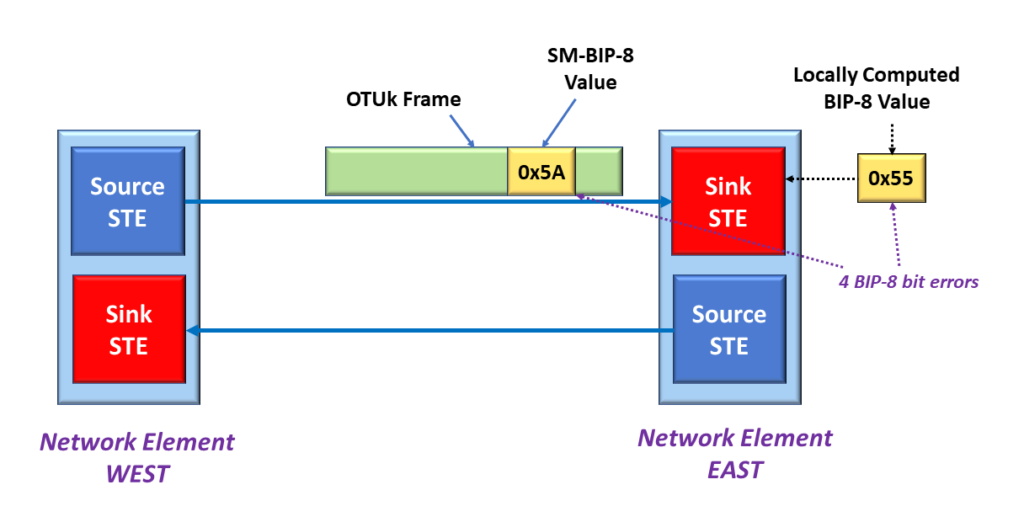 Sink STE detects 4 SM-BIP-8 bit errors within the incoming OTU frame