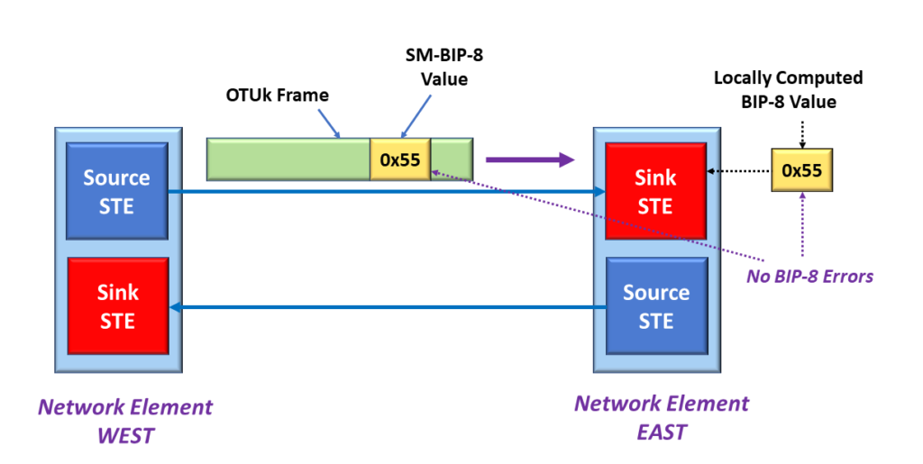 Sink STE detects NO bit errors within the SM-BIP-8 byte - prepares to respond