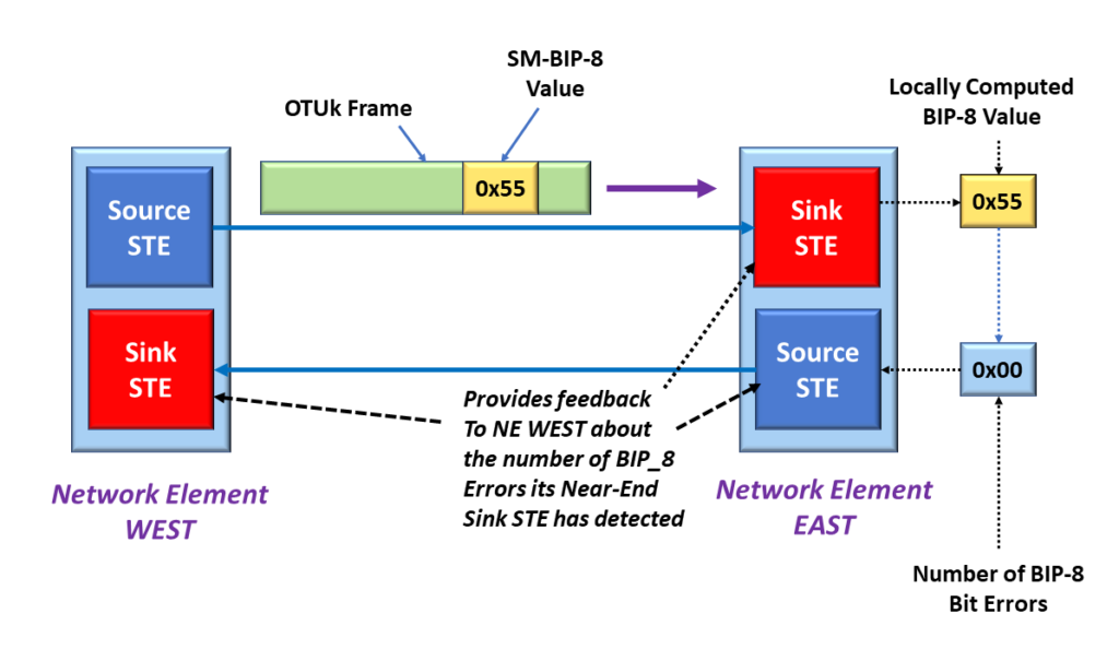 Sink STE detects ZERO bit error within the SM-BIP-8 byte - prepares to respond