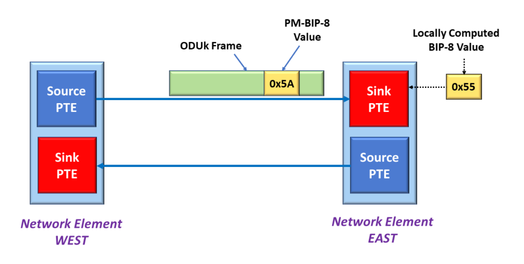 Source PTE computes a different PM-BIP-8 Value than does the Sink PTE