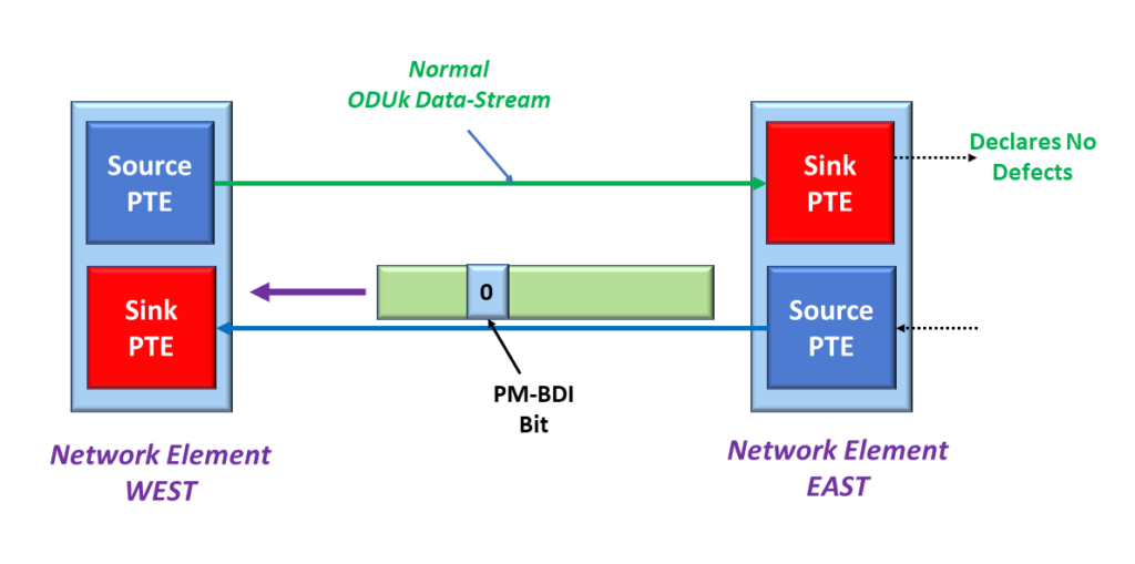 Source PTE sets the PM-BDI bit-field to 0 in response to No Defect Condition