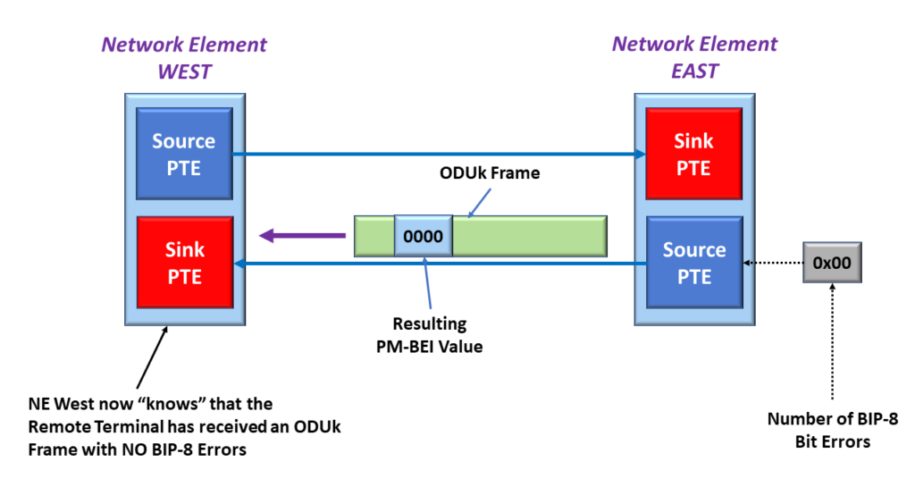 Source PTE sets PM-BEI to 0000 within its outbound ODU frame - Unerrored PM-BIP-8 Case