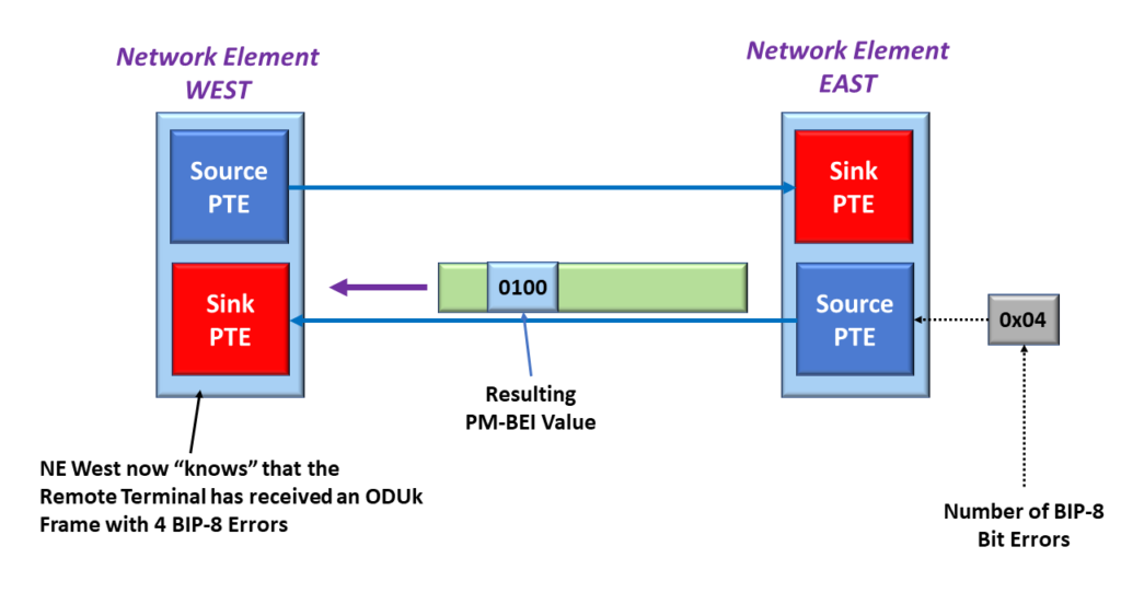 Source PTE sets PM-BEI to 4 in response to PM-BIP-8 Errors