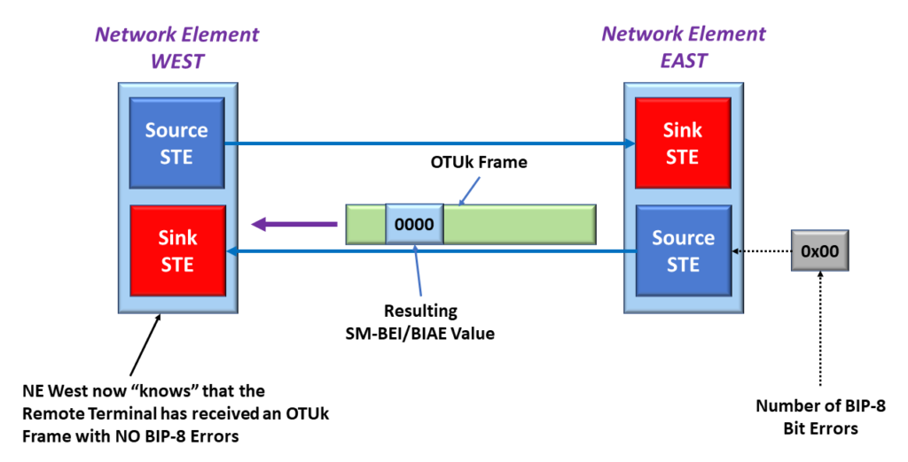 Source STE sets SM-BEI to 0 within its outbound OTU frame - Unerrored SM-BIP-8 Case