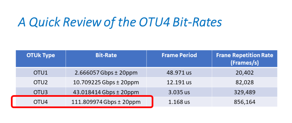 Standard OTU Data Rates - with OTU4 Data Rate Highlighted