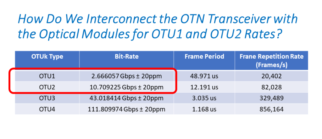 Standard OTUk Data Rates - with OTU1 and OTU2 Rates Highlighted