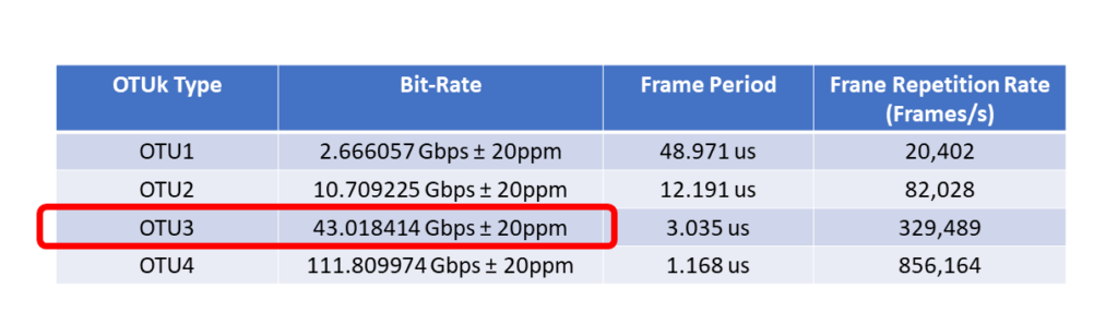 Standard OTUk Data Rates with OTU3 Rate Highlighted