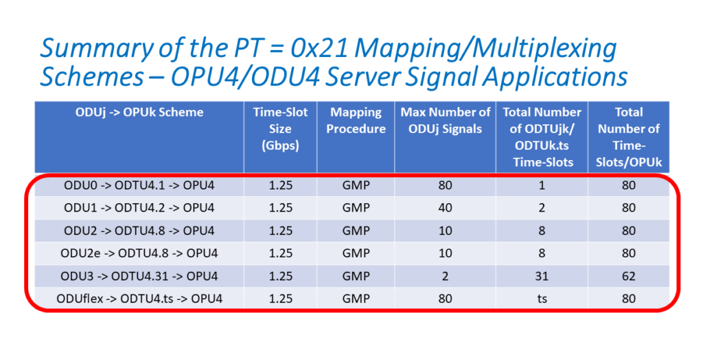 Summary of Mapping and Multiplexing Scenarios using the OMFI Byte field