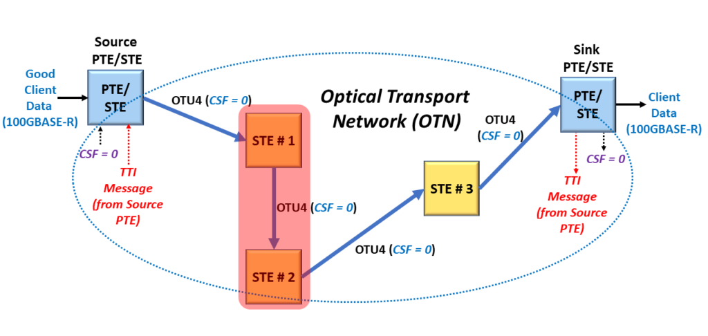 Taking a Closer Look at the Connection between STE # 1 and STE # 2