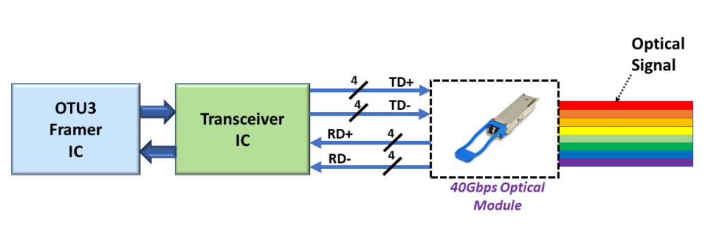 Transporting OTU3 Electrical Signals between Transceiver and Optical Module