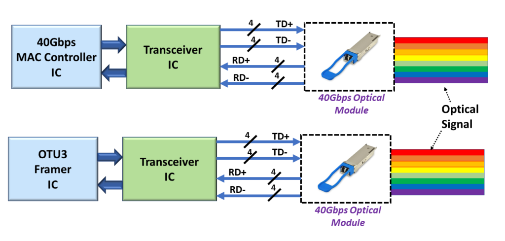 Transporting 40GBASE-R and OTU3 Data on a Printed Circuit Board