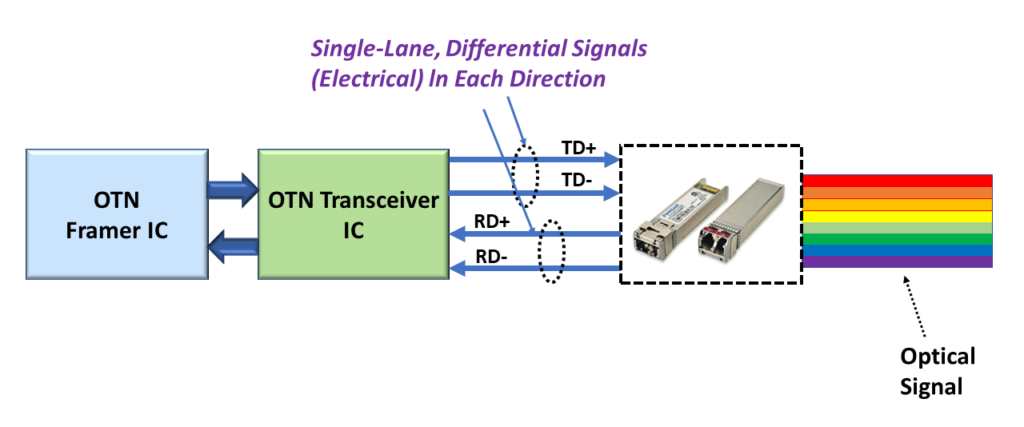 Transporting OTU1 and OTU2 Electrical Signals between Transceiver and Optical Module