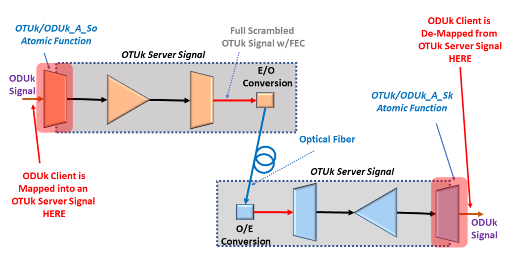 Typical Application using the OTUk/ODUk_A_So and OTUk/ODUk_A_Sk Functions