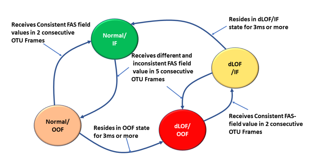 dLOF (Loss of Frame)/In-Frame State Machine Diagram