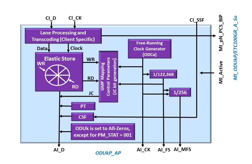 ODUkP/CBR_ETC100GR-g_A_So Atomic Function