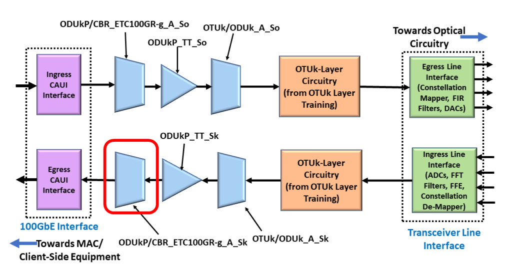 ODU4/OTU4 Non-Multiplexed System with the ODUkP/CBR_ETC100GR-g_A_Sk Atomic Function Highlighted