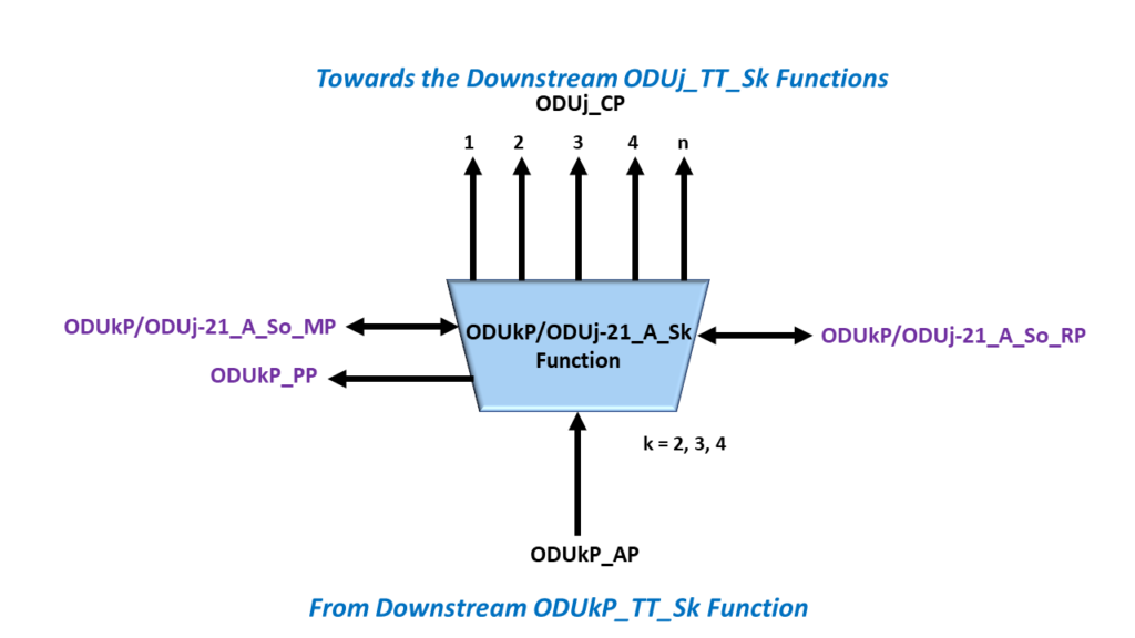 ITU-T G.798 Atomic Function Symbol for the ODUkP/ODUj-21_A_Sk Function