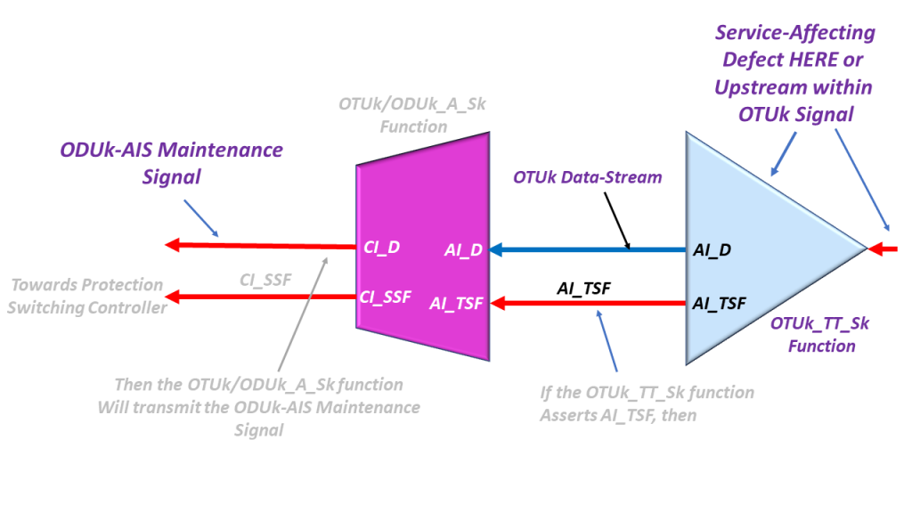 Service Affecting Defect at the OTUk Layer results in the tranmission of the ODUk-AIS Maintenance Signal
