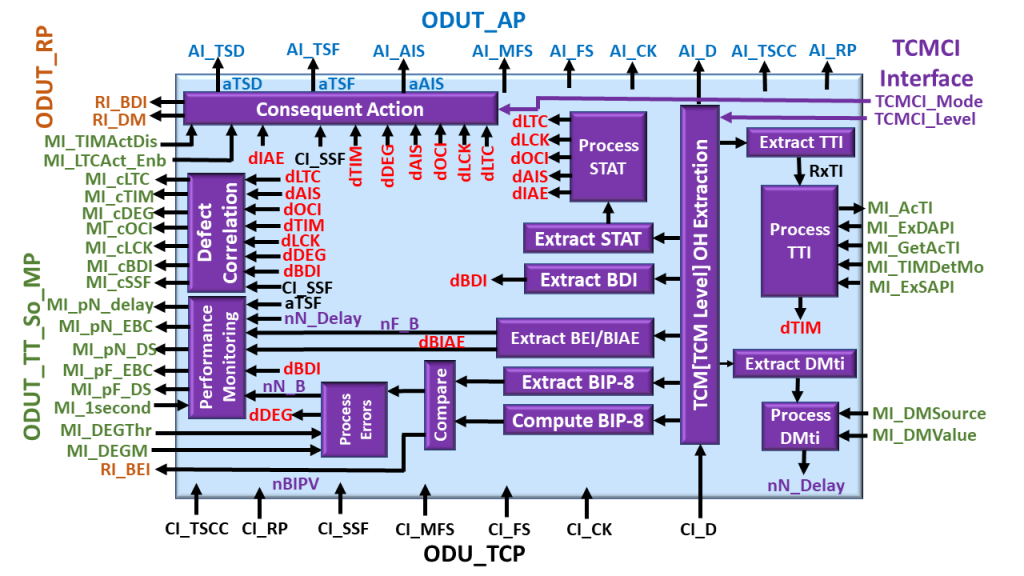 Functional Block Diagram of the ODUT_TT_Sk Atomic Function