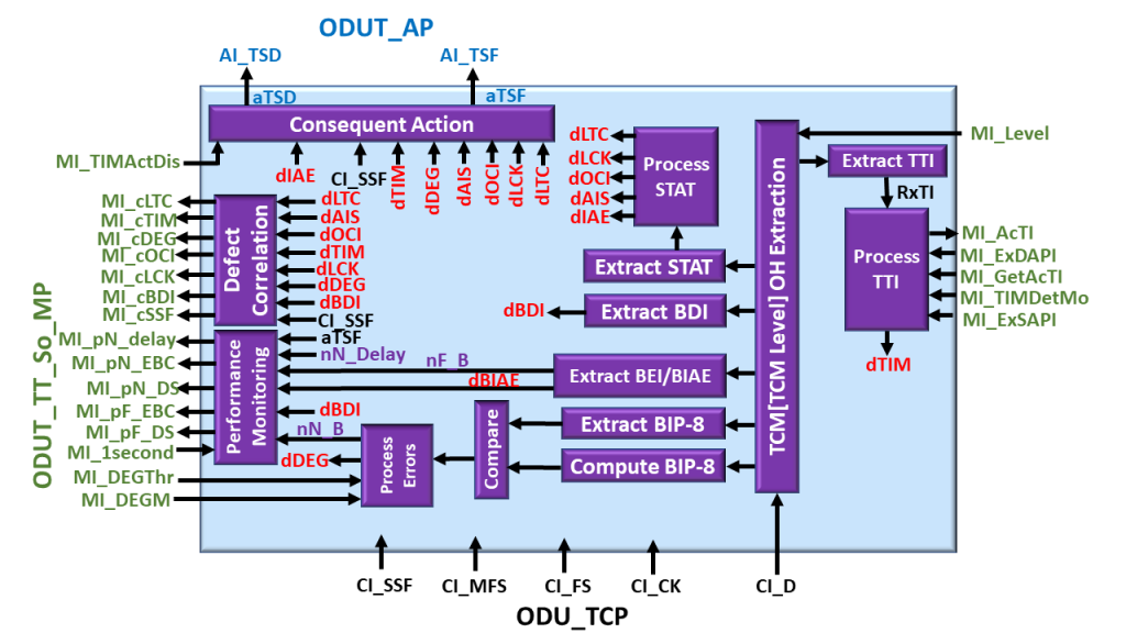 Functional Block Diagram of the ODUTm_TT_Sk Atomic Function