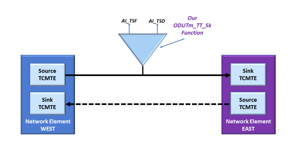 Simple Example of Non-Intrusive Monitoring with the ODUTm_TT_Sk Atomic Function