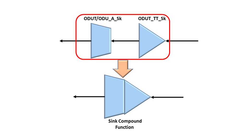 Sink Direction Compound Function