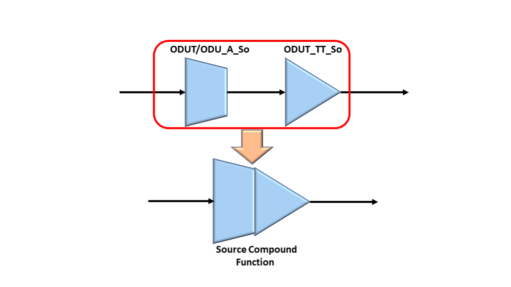 Source Direction Compound Function