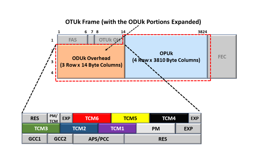 TCMOH - Tandem Connection Monitoring Overhead Fields - Identified and Colored