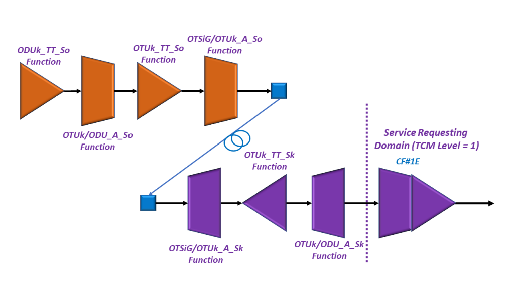 Circuitry between Source PTE and the Service Requesting Domain - No Defect Case