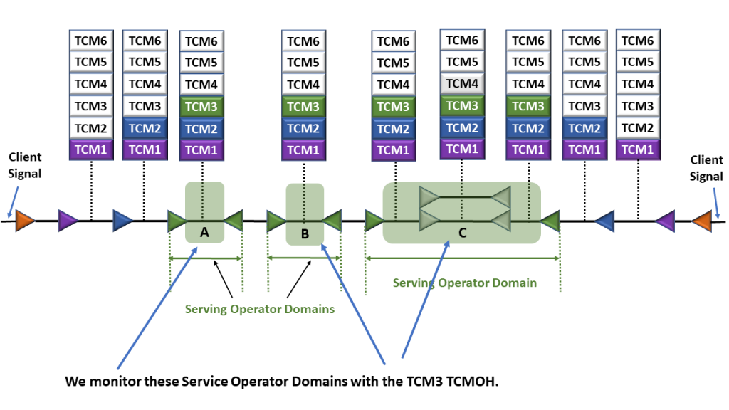 Example of 3 Nested Administrative Domains for Tandem Connection Monitoring Applications