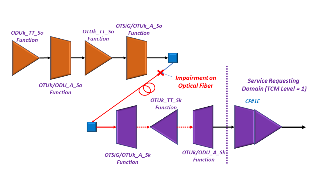 Impairment (and Service-Affecting Defect) between the PTE and the Entry Point for the Service-Requesting Domain