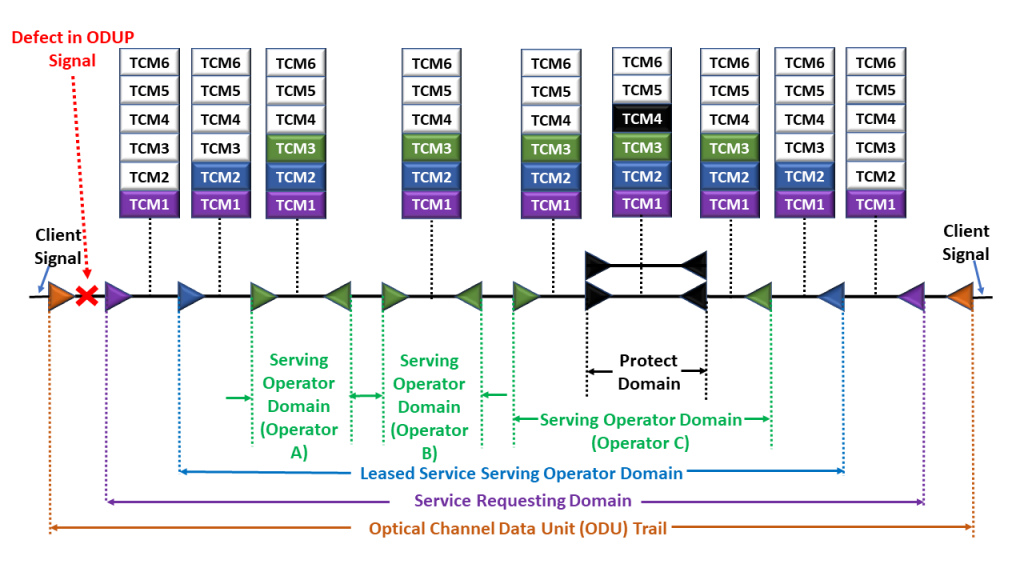 Multi Administrative Domain with Service-Affecting Defect in ODUP Signal