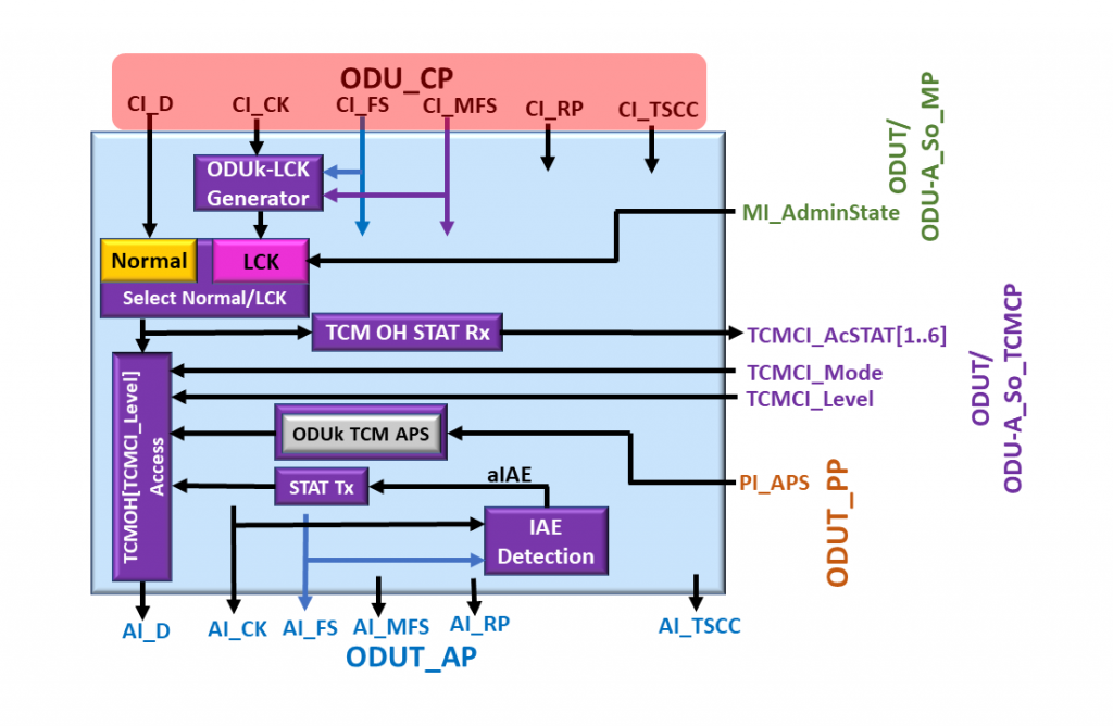 ODUT/ODU_A_So Functional Block Diagram with the ODU_CP Interface Highlighted