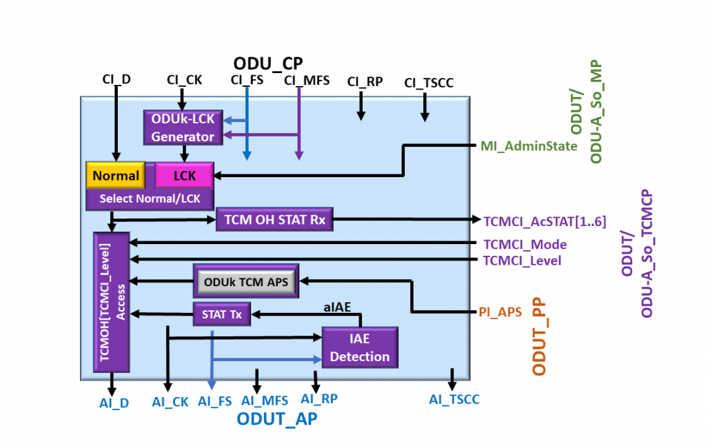 ODUT/ODU_A_So Atomic Function - Block Diagram