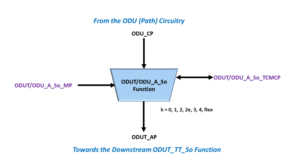 ODUT/ODU_A_So Atomic Function - ITU-T G.798 Symbol