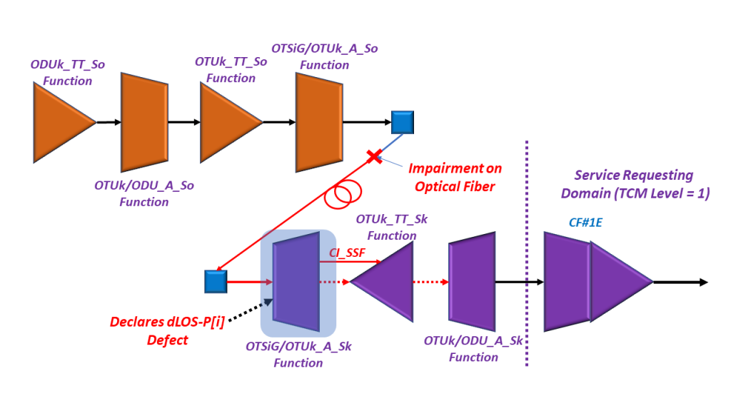 OTSiG/OTUk_A_Sk function declares the dLOS-P defect and asserts the CI_SSF signal