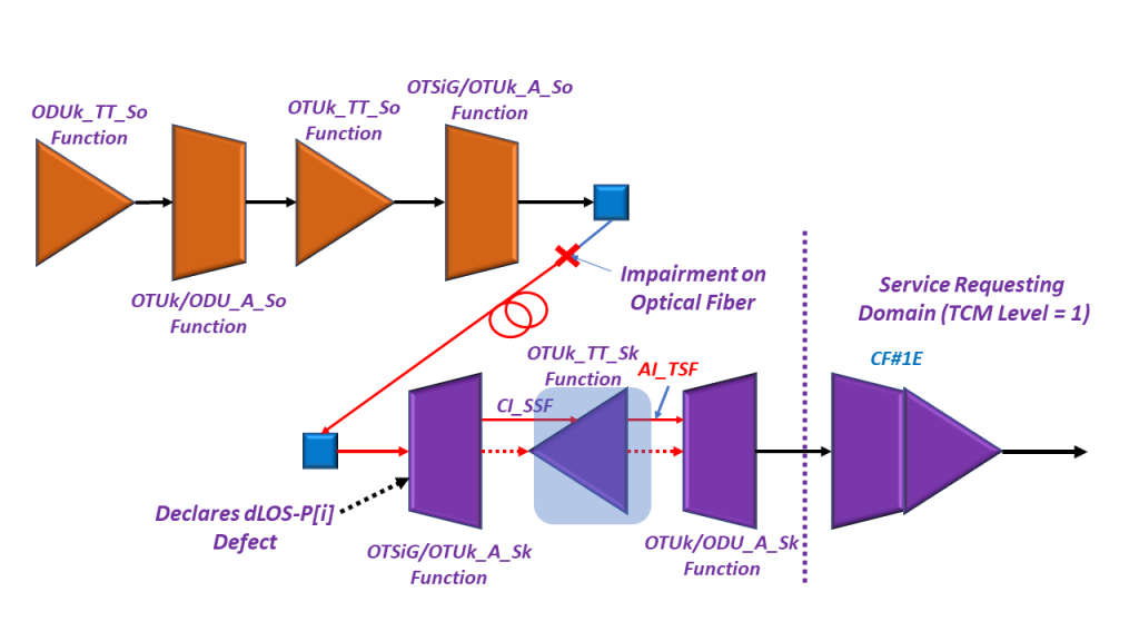 OTUk_TT_Sk function asserts its AI_TSF output downstream - whenever upstream circuitry asserts its CI_SSF input