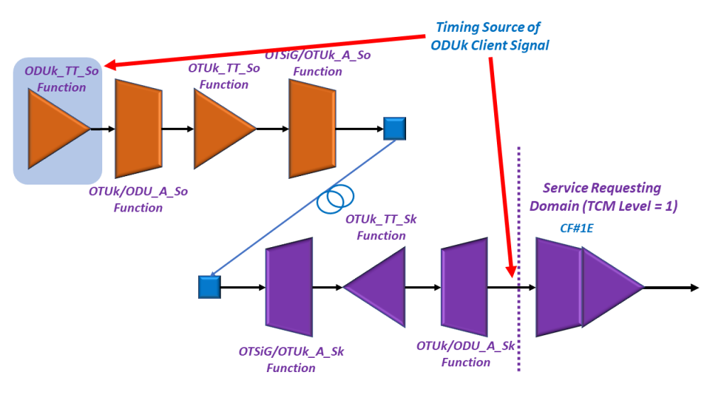 Circuitry between the Source PTE and Service-Requesting Domain entry point, with the Source PTE highlighted as the Timing Source for the ODU client signal