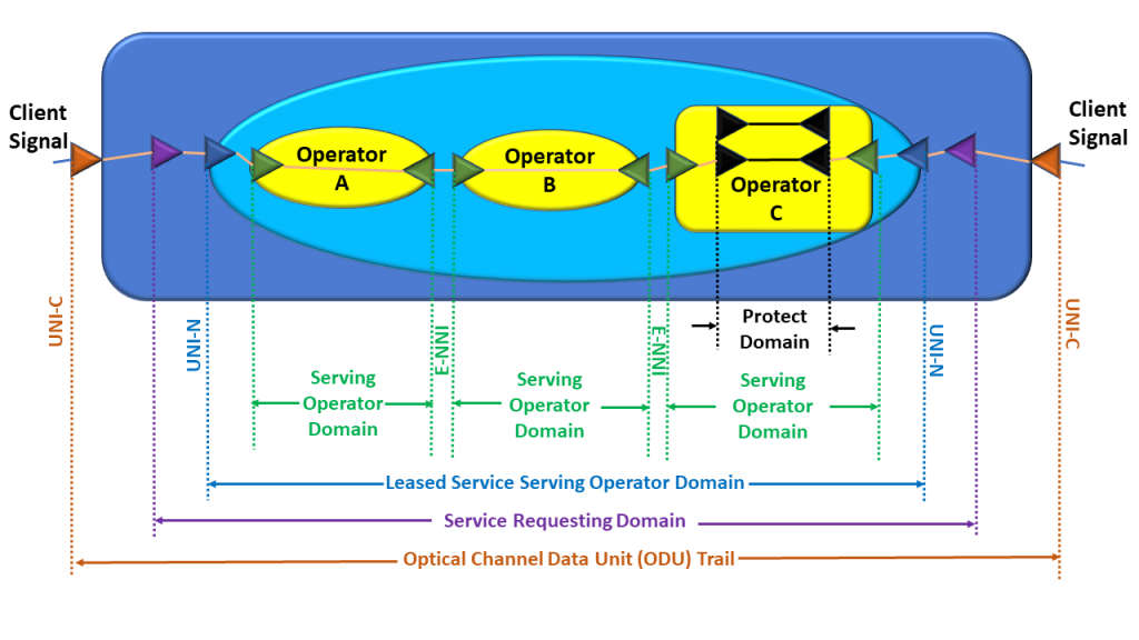 ODUk Signal traveling along a Path through a network with Multiple Administrative Domains