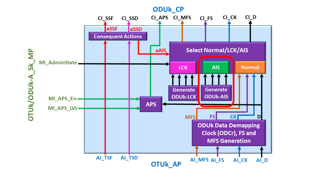 OTUk/ODUk_A_Sk Atomic Function with the ODU-AIS Maintenance Signal Generator and Local Clock Oscillator Highlighted