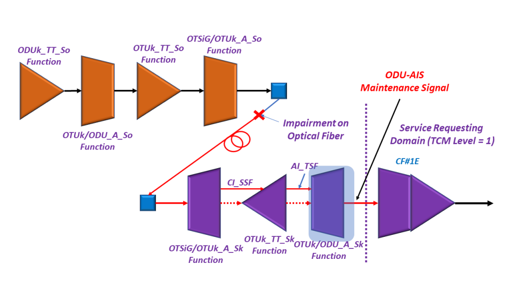 OTUk/ODUk_A_Sk replaces the ODUk client signal with the ODU-AIS Maintenance Signal, when upstream circuitry asserts its AI_TSF input