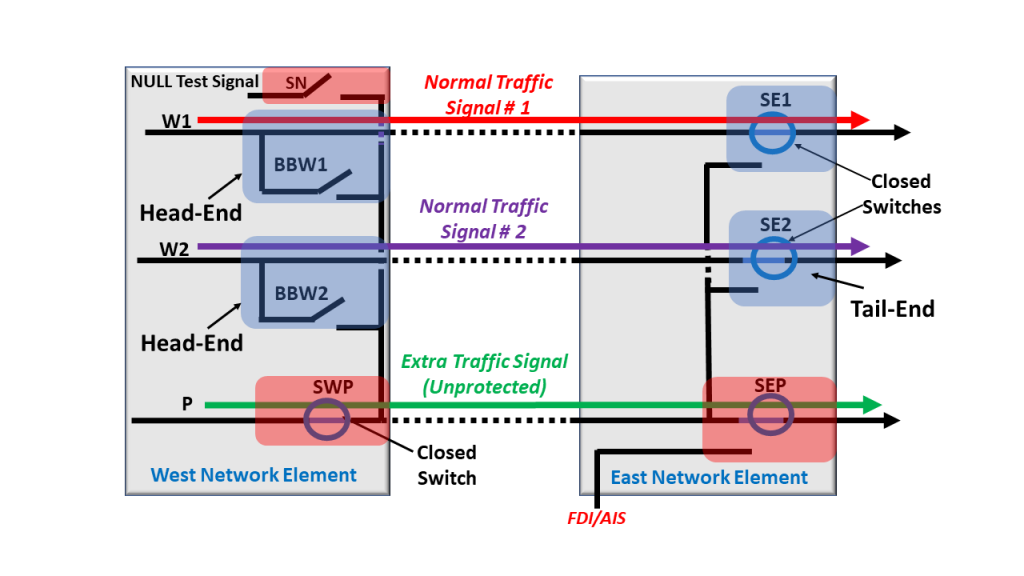 Protection Group, 1:N Protection Architecture - One Direction/1:2 Shown