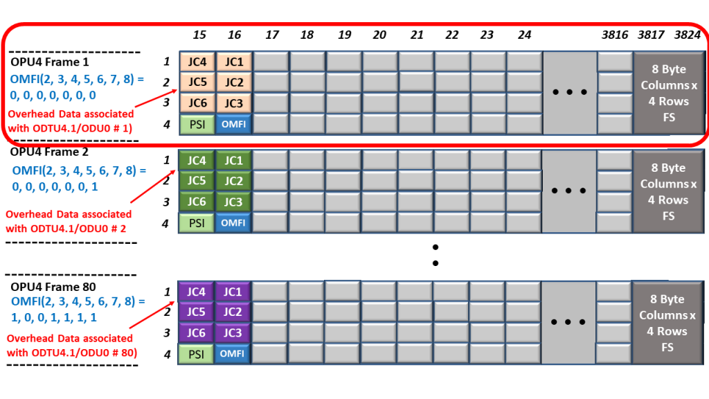 The Placement of ODTU4.1 Overhead # 1 into the Overhead of OPU4 Frame # 1, during Frame Interleaving