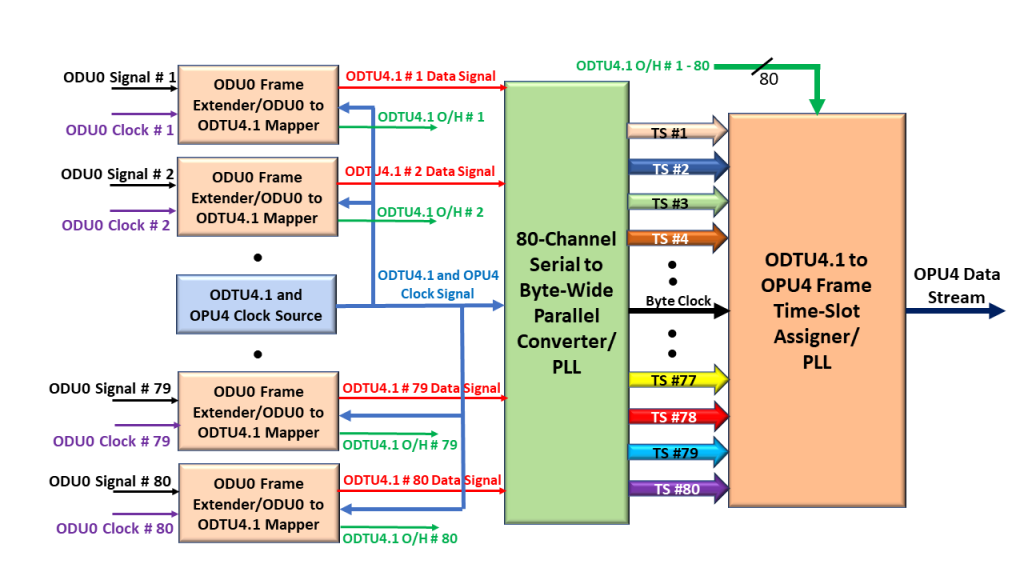 80 ODU0 to OPU4 Mapper/Multiplexer Block - Maps ODU0 signals into an ODTU4.1 and then Multiplexes and Maps them into the OPU4 Payload