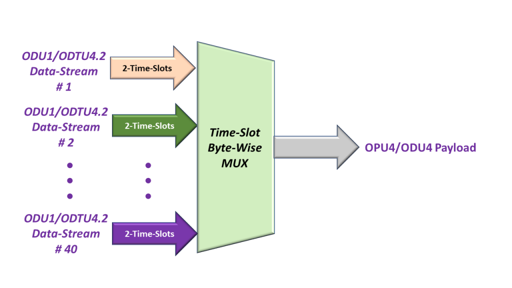 Byte-Wise Multiplexing ODTU4.2 Payload Data - before combining and mapping this data into the OPU4 Payload